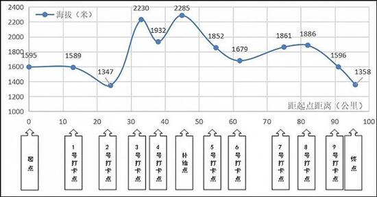 图2.2021年（第四届）黄河石林百公里越野赛线路海拔变化图