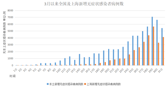 数据源自国家卫健委，周学津制图