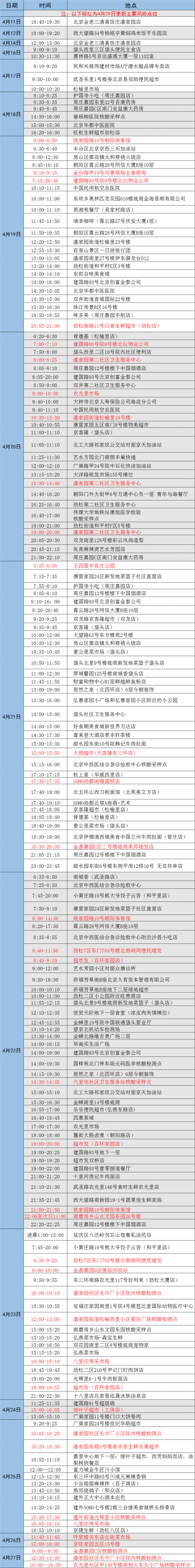 北京朝阳：近期到过这些地方 请立即报告！