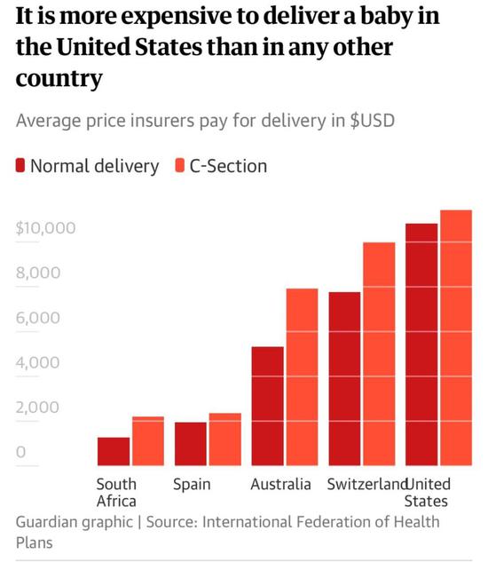 在美国生孩子比在其他国家花费更高 （图 Via the Guardian）