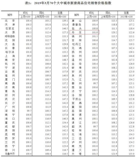 来源：国家统计局