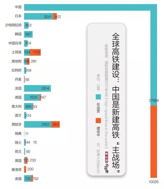 ▲图片显示，中国在运营高铁线路共27684公里，建设中的高铁线路为10026公里，远超其他国家 （图片来自新京报）