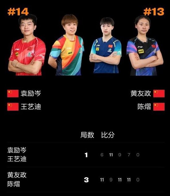 黄友政/陈熠3-1战胜队友袁励岑/王艺迪，晋级中国大满贯混双决赛