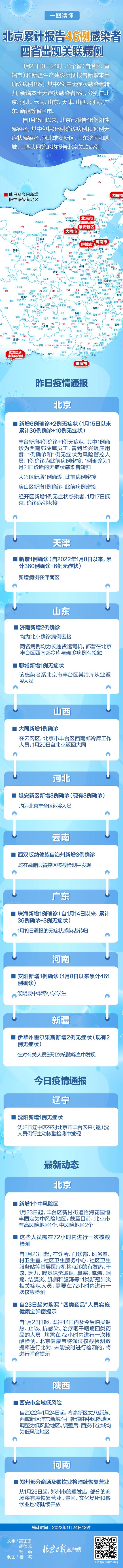 北京累计报告46例感染者，四省出现关联病例