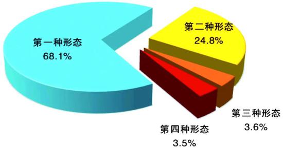 图2：全国纪检监察机关运用“四种形态”占比图