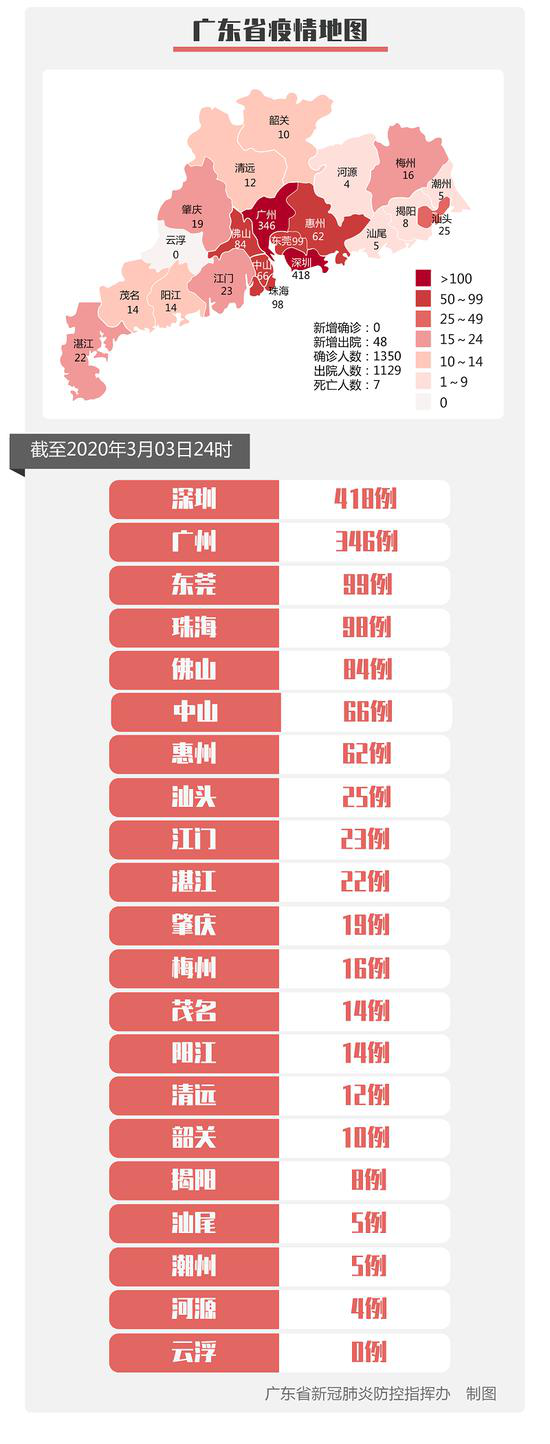 2020年3月4日广东省新冠肺炎疫情情况