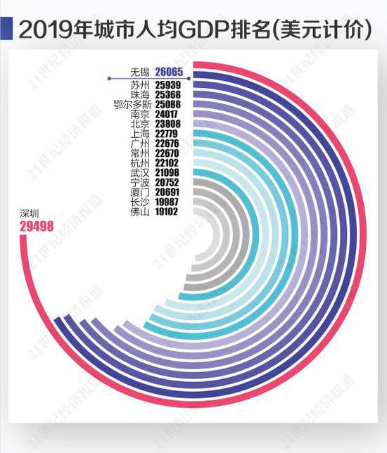 14城人均GDP超2万美元 跨过发达经济体标准线