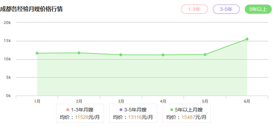 某月嫂中介平台公开的成都月嫂价格排行。从表中可看出,拥有五年以上从业经验的月嫂,均价已超过15000元
