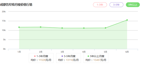  某月嫂中介平台公开的成都月嫂价格排行。从表中可看出，拥有五年以上从业经验的月嫂，均价已超过15000元