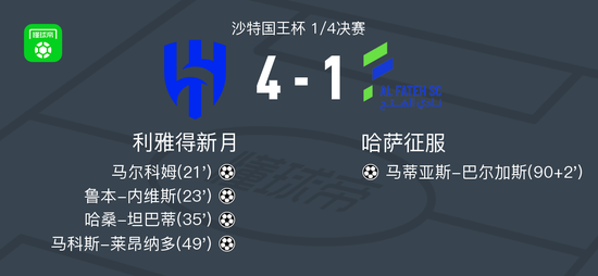 利雅得新月4-1大胜哈萨征服，马科斯-莱昂纳多破门，哈桑-坦巴蒂建功