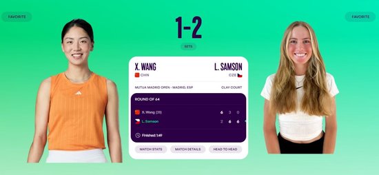 末盘吞蛋！王欣瑜1-2遭18岁捷克外卡小将逆转，止步马德里站第2轮