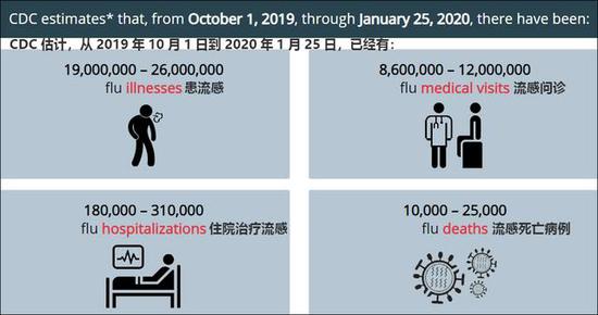 美国疾病控制与预防中心报告截图