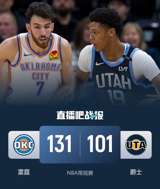 SGA伤缺雷霆30分大胜爵士15连胜！杰伦威25+8 霍姆格伦25+9