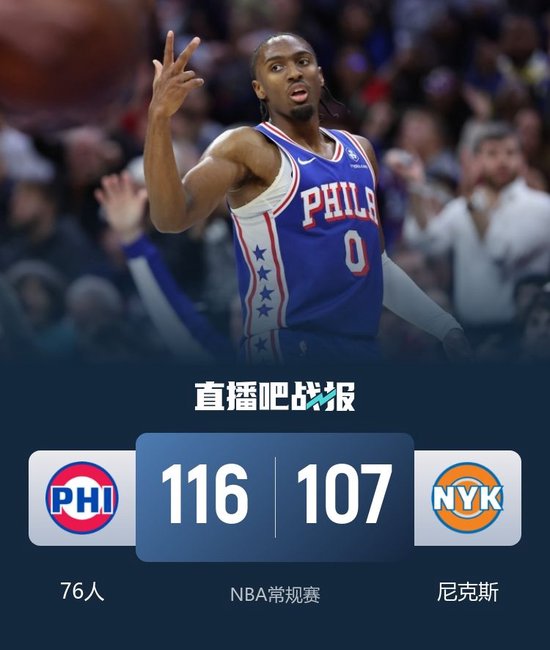 76人终结尼克斯6连胜 埃奇库姆23分 马克西30+8 布伦森22中7