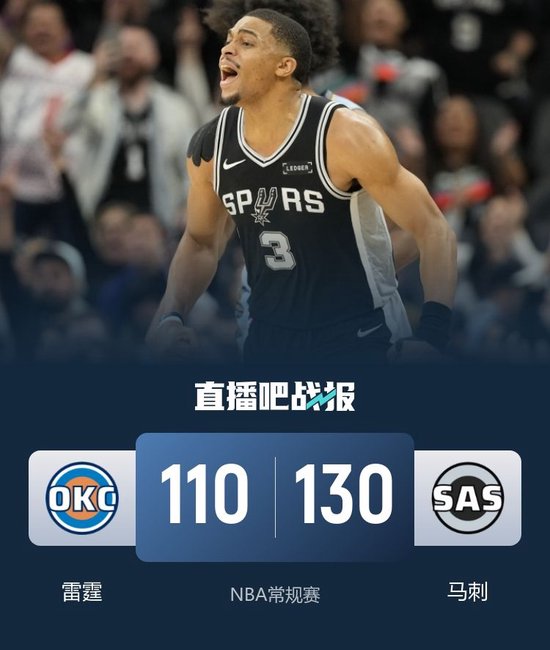 马刺3人20+双杀雷霆 凯尔登25分 文班12+5 亚历山大33+8