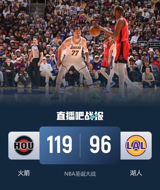 火箭送湖人3连败 阿门26+7+5 杜兰特25+9 东契奇25+5+7
