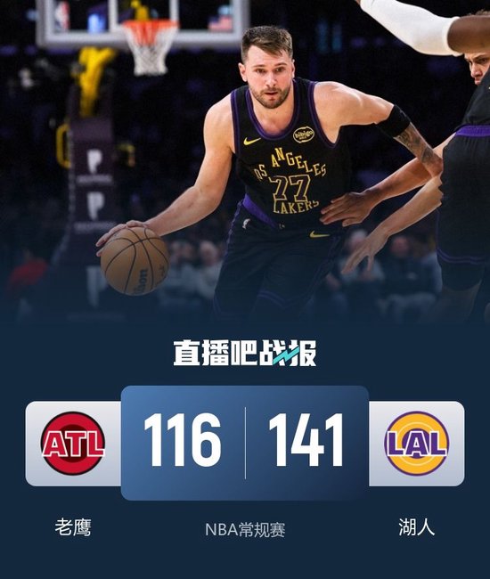 湖人擒老鹰止3连败 詹姆斯31+9+10 东契奇27+12 艾顿17+18