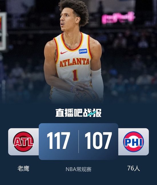 老鹰力克76人 约翰逊32+10+5 恩比德缺阵 马克西27分