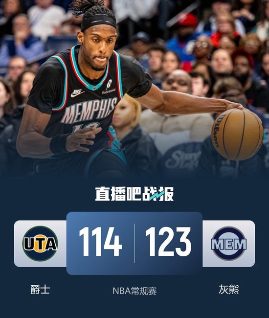 灰熊8人上双逆转爵士止4连败 两队均多主力缺阵 普罗斯珀23+5