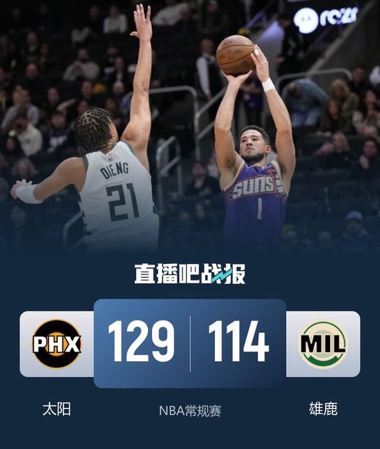 太阳力擒雄鹿取3连胜 布克27+7 库兹马赛季新高33分 字母22分