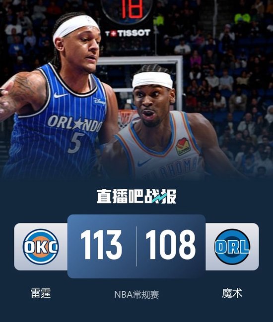 锁定季后赛！雷霆横扫魔术取9连胜 亚历山大40分 班凯罗32+10