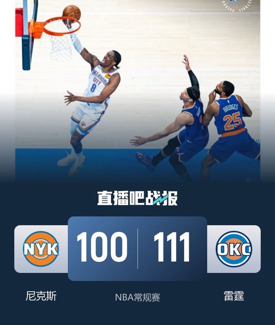 雷霆击败尼克斯 SGA连续135场20+ 布伦森30分 唐斯15+18