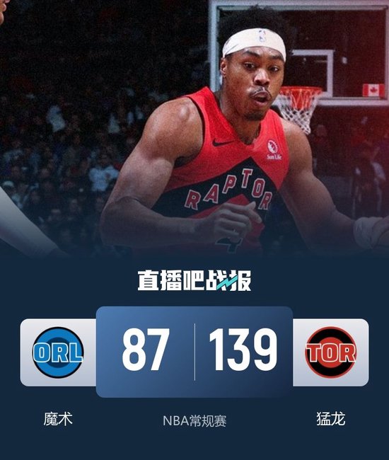 猛龙52分大胜魔术 斯科蒂·巴恩斯28分钟23+15 班凯罗14中3