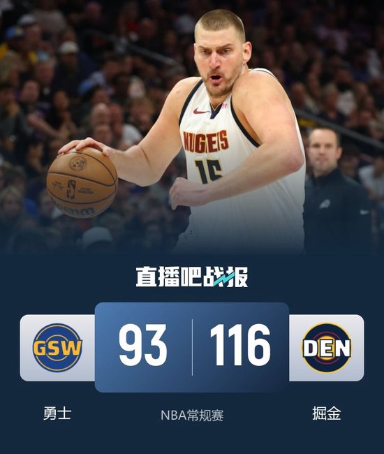 掘金轻取勇士迎6连胜 约基奇25+15+8 穆雷20+6+7 波津23分