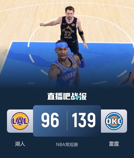 输球伤人！湖人43分惨败雷霆 东契奇腿筋伤退 亚历山大28+7+7