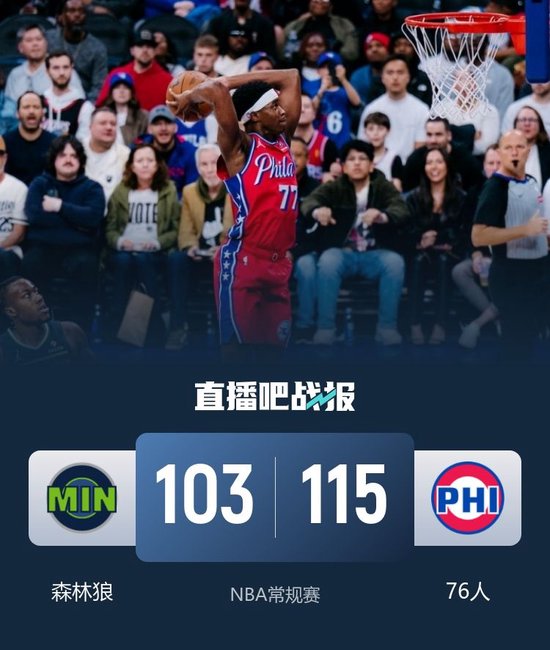 76人力擒森林狼 乔治23+6+6 马克西21+6+8 爱德华兹三分7中0