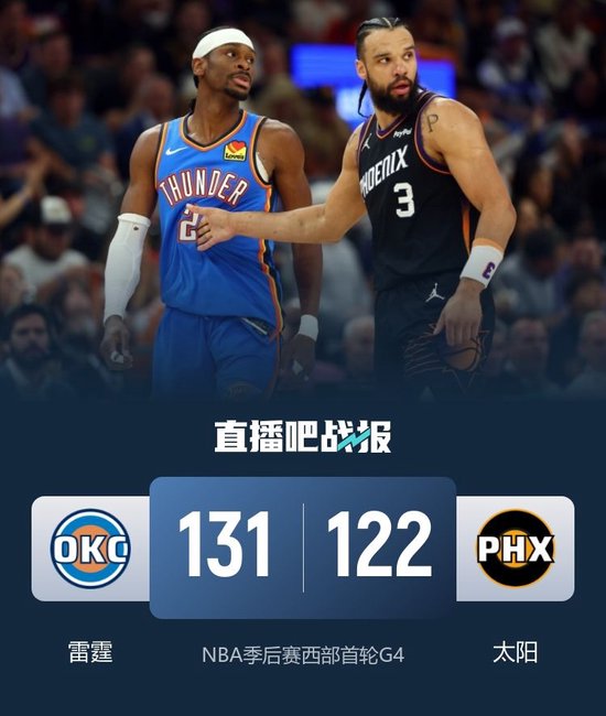 雷霆横扫太阳！首轮唯一4-0！SGA31+8 杰伦·格林25中10