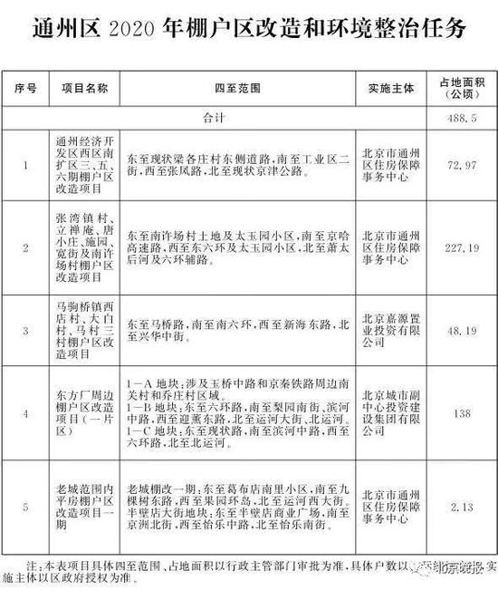 北京2020年棚改任务发布 共115个项目8686户