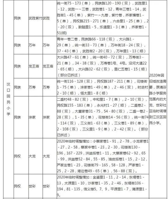 有变化！武汉各区中小学对口划片范围出炉！