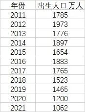 2011年以来出生人口（数据来源：国家统计局数据）