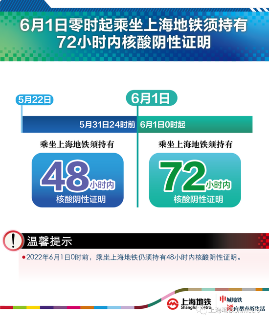 上海地铁提醒：6月1日起乘坐地铁的乘客须持有72小时内核酸阴性证明