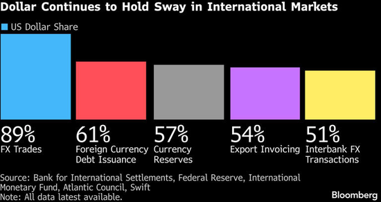 伊朗战争谁受益？SWIFT：美元重获全球贸易“青睐”，占比创新高！