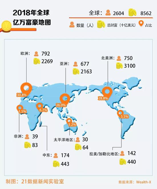 美中德富豪数位列前三