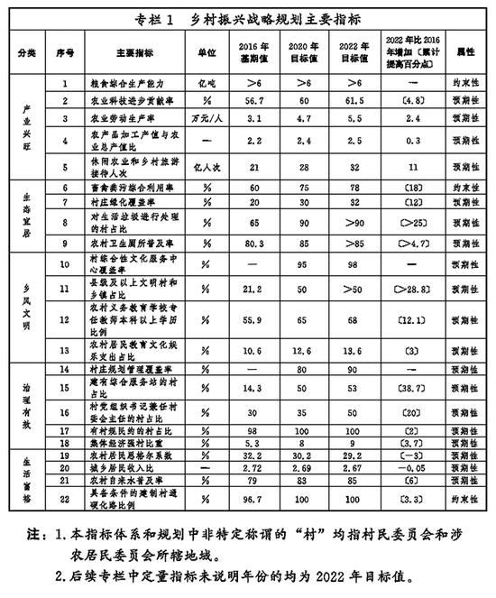 专栏1 乡村振兴战略规划主要指标 新华社发