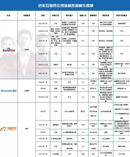 近年互联网公司涉腐反腐案件榜单(部分)