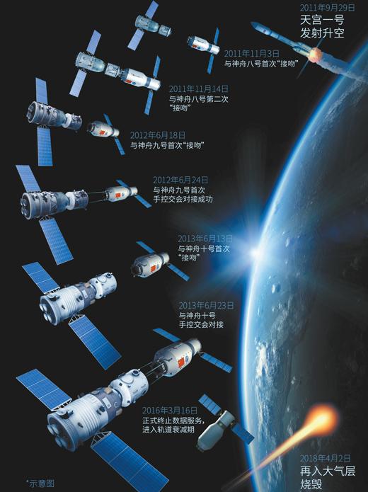 我国首个目标飞行器结束长达七年的太空之旅天宫一号天外归来