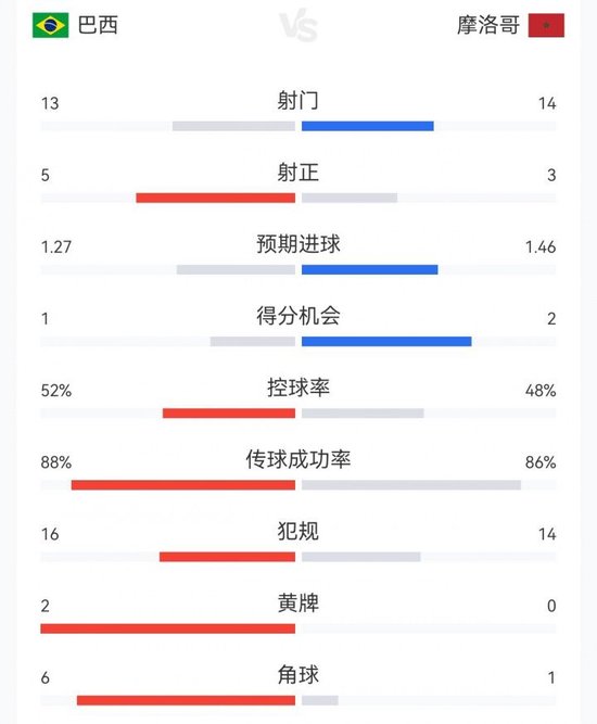 巴西1-1摩洛哥数据：巴西13射5正两人染黄 摩洛哥14射3正无人吃牌