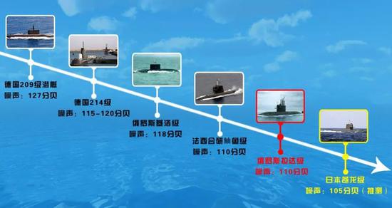 世界多国常规潜艇的航行噪声水平对比参考图,可见拉达级的航行噪声