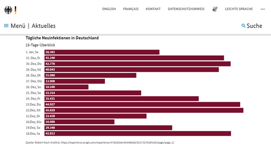  元旦及之前15日德国感染数统计　图：德国联邦政府