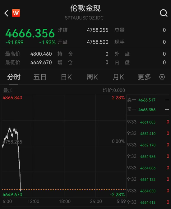 黄金跳水！油价大涨！特朗普说接下来几周将进行更强火力打击