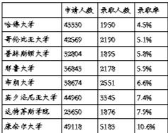 （数据来源：各校公布信息）