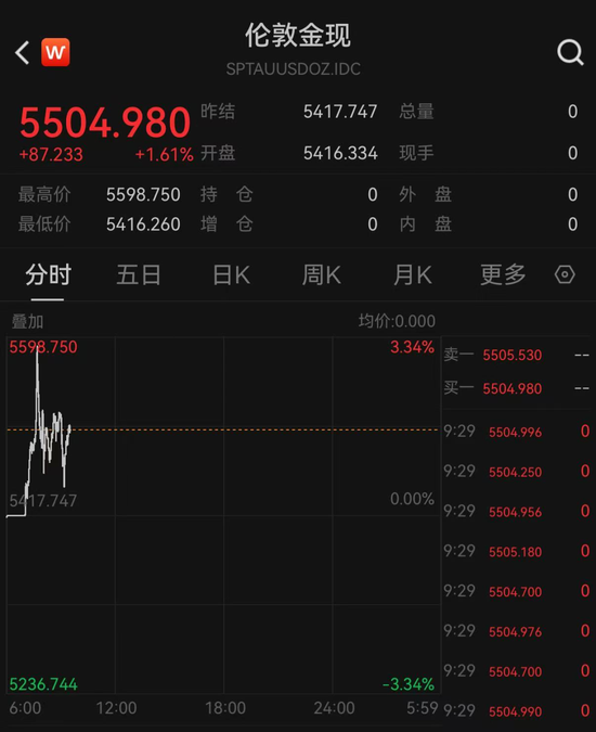 一夜大涨百元！金饰克价首次站上1700元