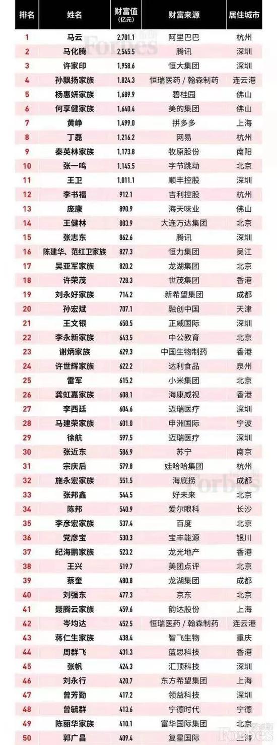 2019年福布斯内地富豪榜