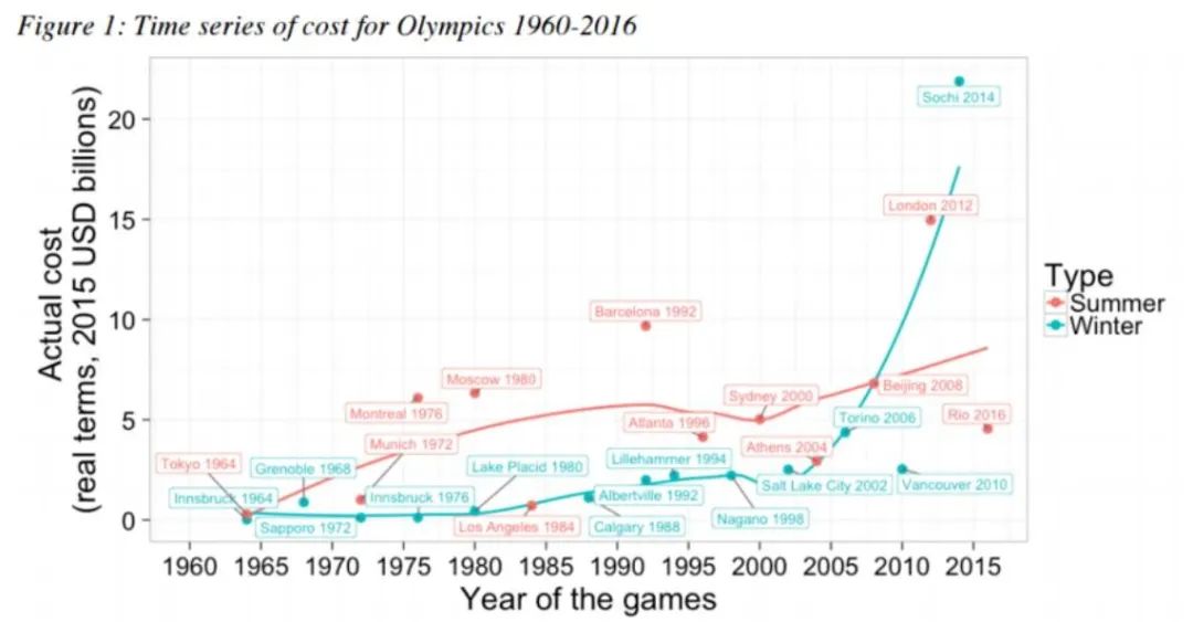 历届奥运会开销（1960-2016）