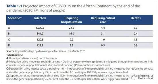 在非洲大陆，不同防疫措施强烈程度下所造成的的感染病例数、住院治疗病例数、重症监护病例数、死亡病例数 单位：百万 图源：《COVID-19：保护非洲的生命和经济》