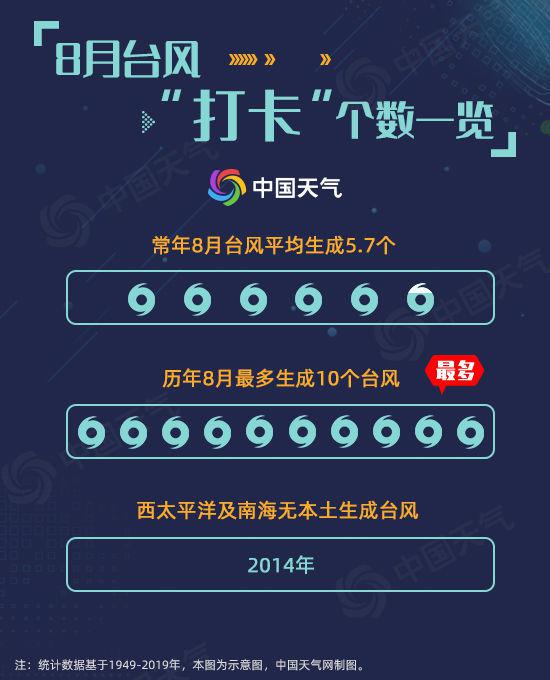 台风啥时来？7月罕见“扑空”，8月或进入活跃期